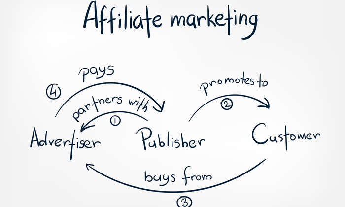 The truth about Affiliate Marketing
